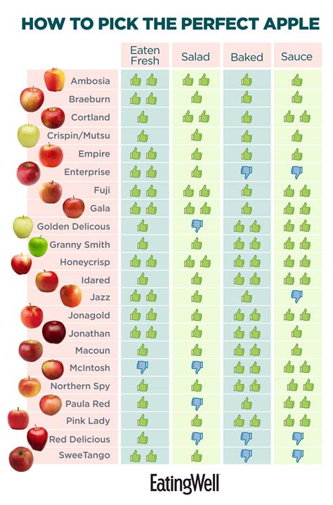 ranking apples
